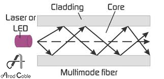 فیبر نوری multimode