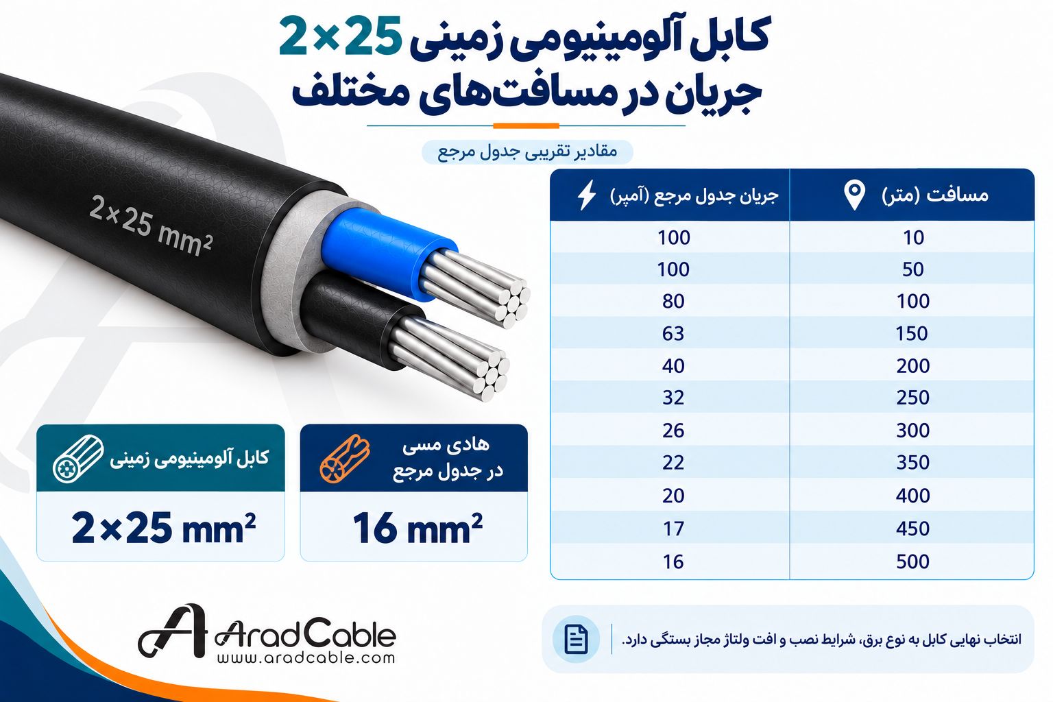 کابل 25*2 آلومینیومی زمینی - مشخصات فنی
