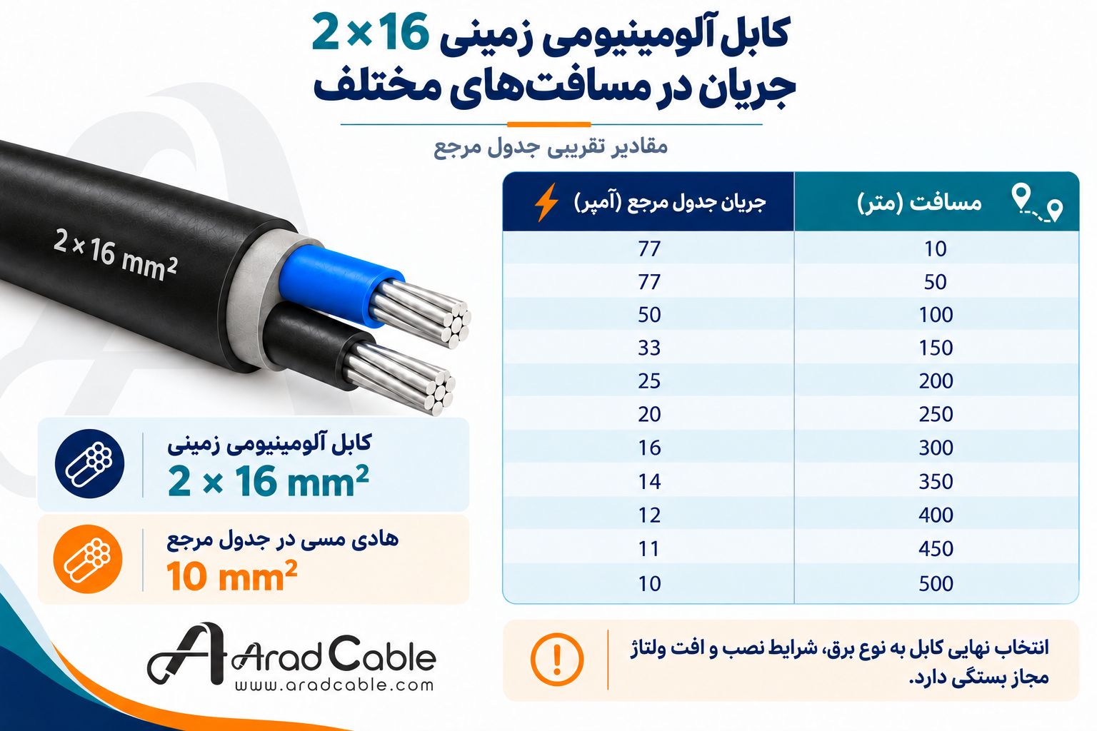 کابل 16*2 آلومینیومی زمینی - جریان دهی کابل
